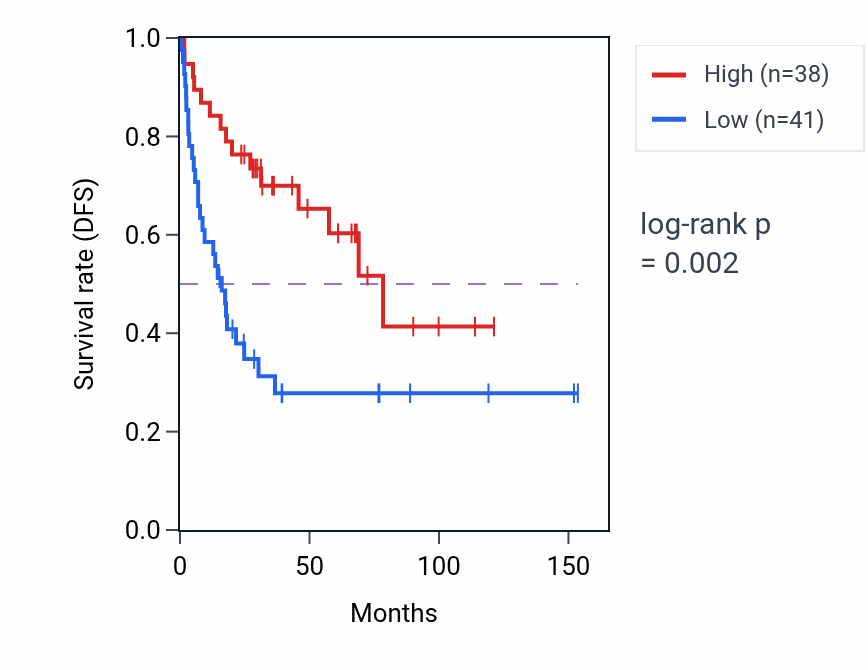 Kaplan&ndash;Meier survival curve for CHST4 RNA expression in ACC: high vs low expression groups.