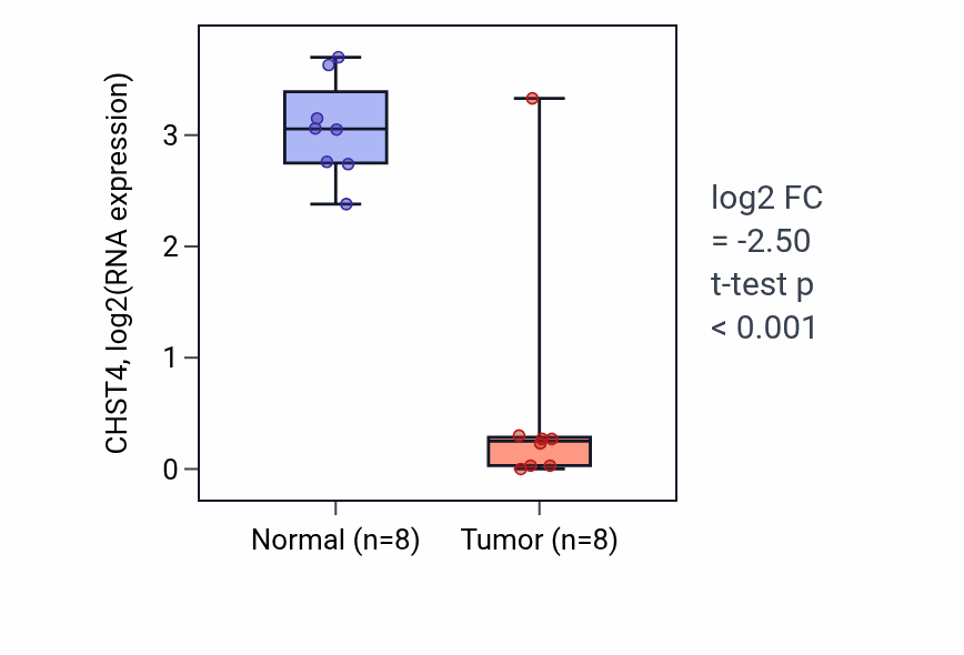 Tumor-vs-normal expression box plot for CHST4 in LIHC.