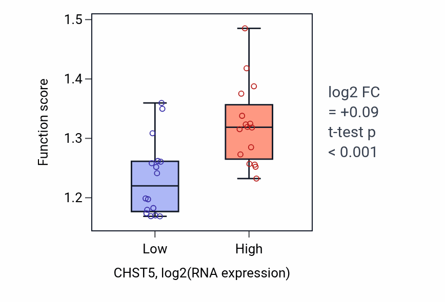 Box plot of Negative regulation of DNA-templated transcription, elongation in CHST5-low vs CHST5-high samples in OESOPHAGUS.