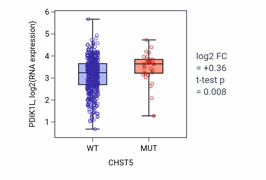 Box plot of PDIK1L in CHST5-low vs CHST5-high samples in UCEC.