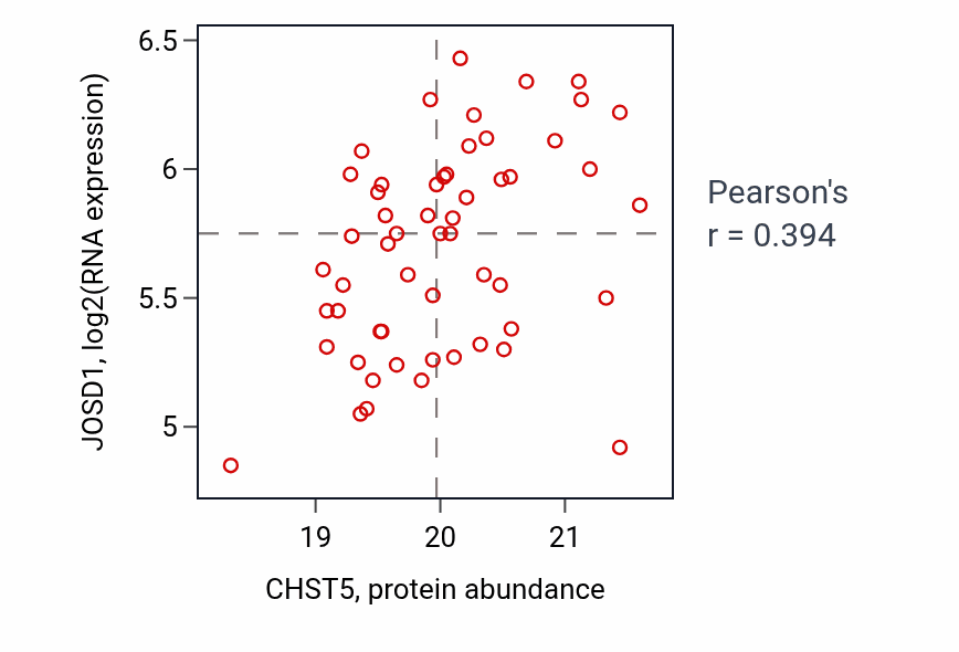 Per-sample scatter of CHST5 vs JOSD1 in COAD (Pearson r = 0.39).