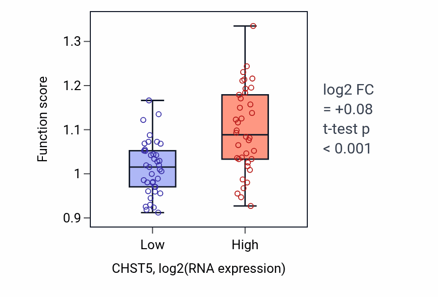 Box plot of Intraciliary anterograde transport in CHST5-low vs CHST5-high samples in SCLC.