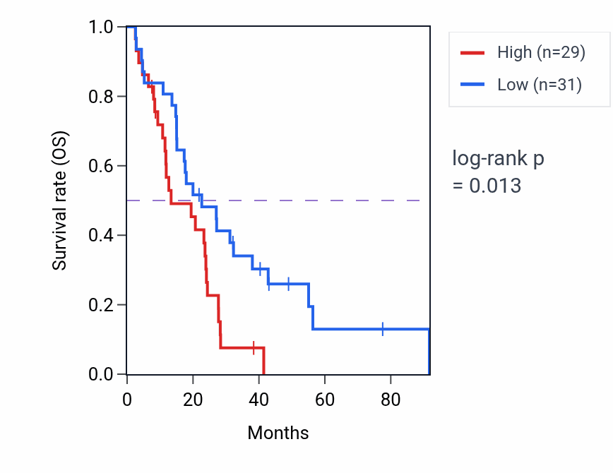 Kaplan&ndash;Meier survival curve for CHST5 RNA expression in MESO: high vs low expression groups.