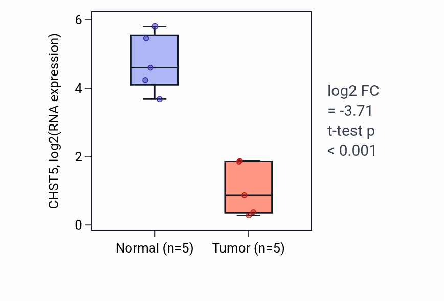 Tumor-vs-normal expression box plot for CHST5 in COAD.