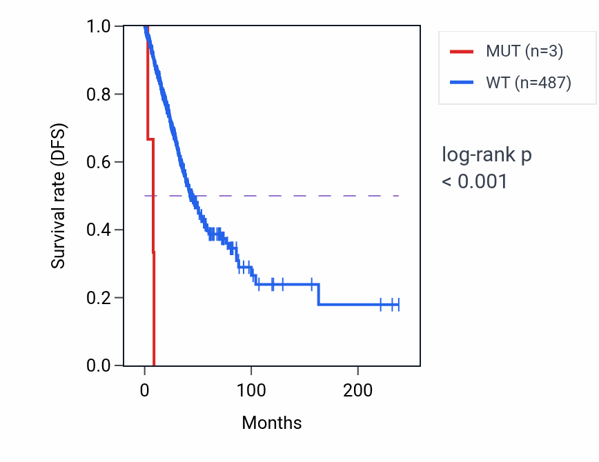 Kaplan&ndash;Meier survival curve for CHST5 mutant vs wild-type samples in LUAD.