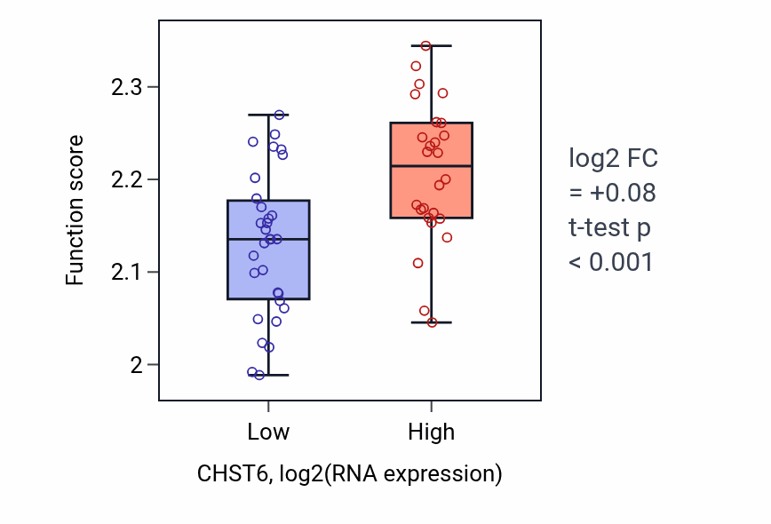 Box plot of Negative regulation of syncytium formation by plasma membrane fusion in CHST6-low vs CHST6-high samples in BREAST.