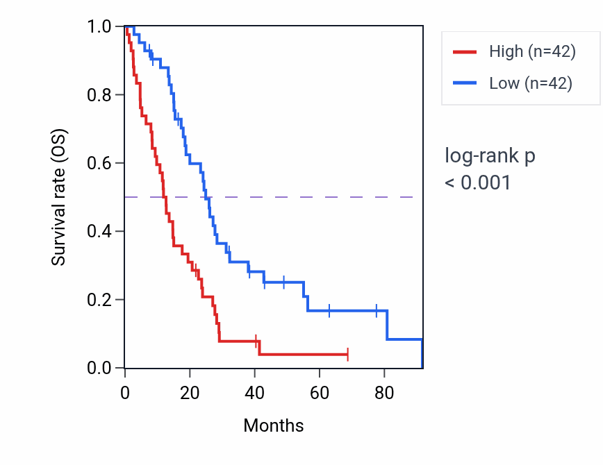 Kaplan&ndash;Meier survival curve for CHST6 RNA expression in MESO: high vs low expression groups.