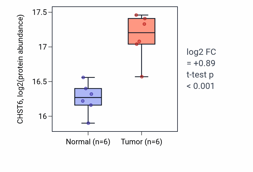Tumor-vs-normal mass-spec protein box plot for CHST6 in LUAD.