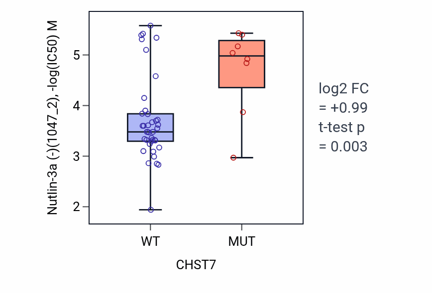 Box plot of Nutlin-3a (-) in CHST7-low vs CHST7-high samples in LARGE_INTESTINE.