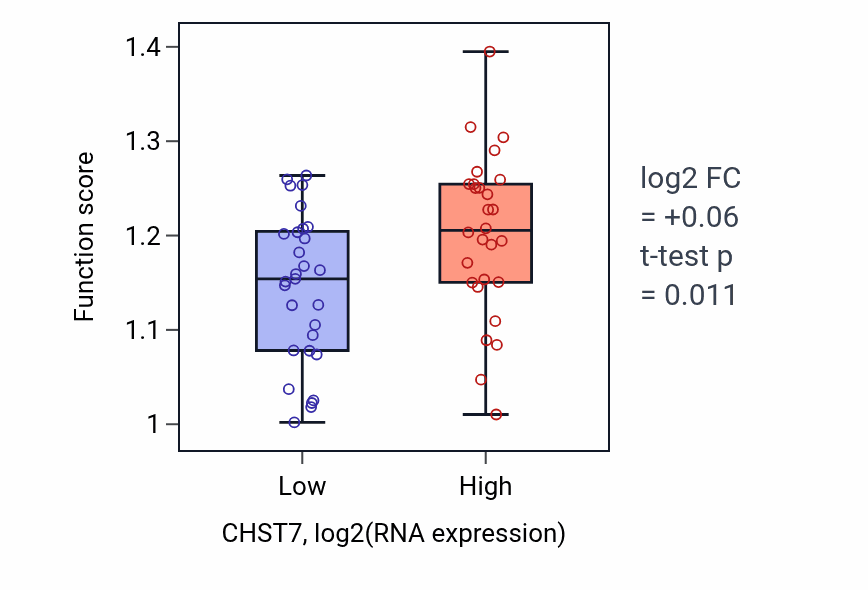 Box plot of Protein depolymerization in CHST7-low vs CHST7-high samples in BREAST.