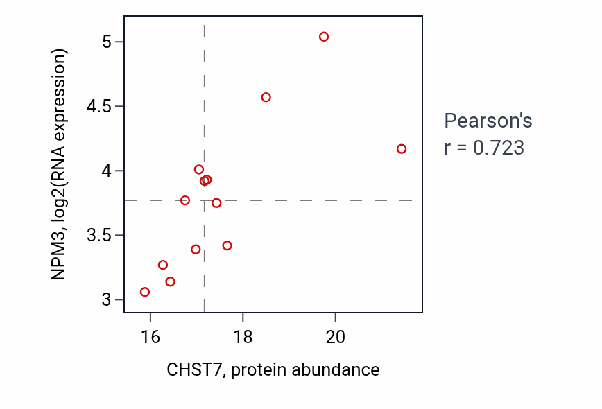 Per-sample scatter of CHST7 vs NPM3 in CCRCC (Pearson r = 0.72).