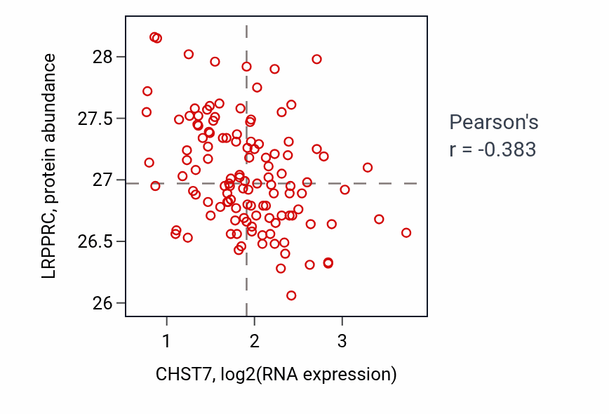 Per-sample scatter of CHST7 vs LRPPRC in BRCA (Pearson r = -0.38).