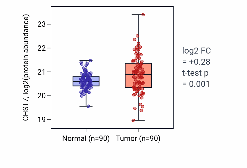 Tumor-vs-normal mass-spec protein box plot for CHST7 in LSCC.