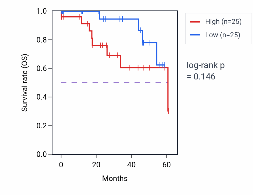 Kaplan&ndash;Meier survival curve for CHST7 mass-spec protein-high vs -low samples in LSCC.