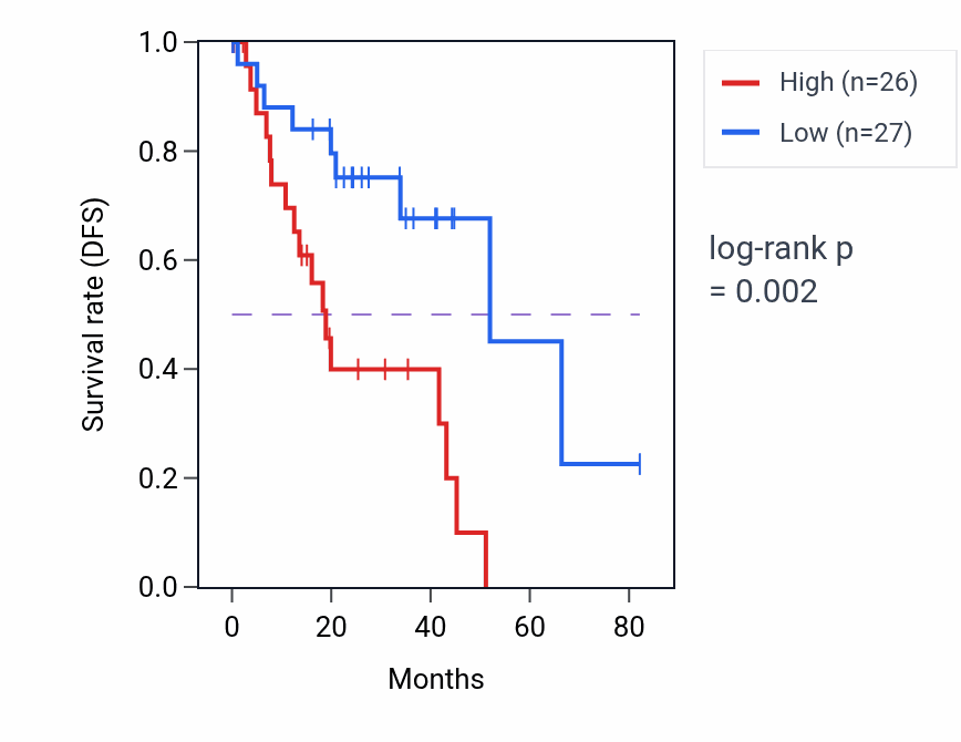 Kaplan&ndash;Meier survival curve for CHST7 RNA-high vs -low samples in UVM.