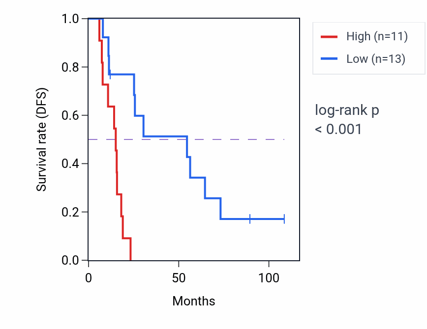Kaplan&ndash;Meier survival curve for CHST8 RNA expression in KIRC: high vs low expression groups.