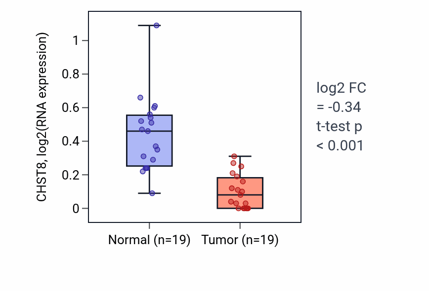Tumor-vs-normal expression box plot for CHST8 in COAD.