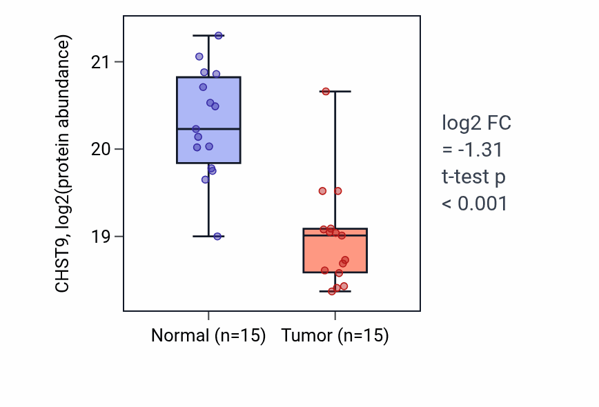 Tumor-vs-normal mass-spec protein box plot for CHST9 in HNSC.