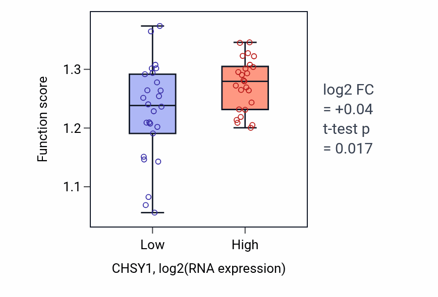 Box plot of Sister chromatid segregation in CHSY1-low vs CHSY1-high samples in PANCREAS.