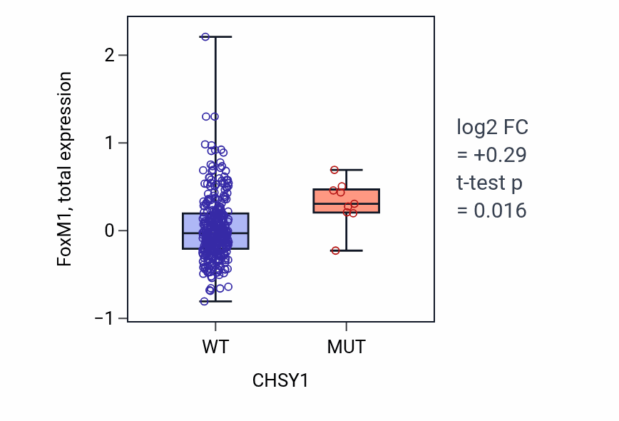Box plot of FoxM1 in CHSY1-low vs CHSY1-high samples in BLCA.