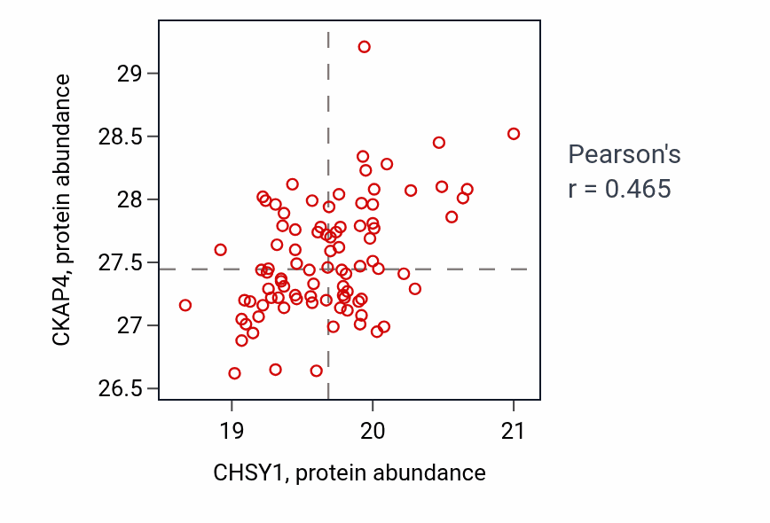 Per-sample scatter of CHSY1 vs CKAP4 in GBM (Pearson r = 0.47).
