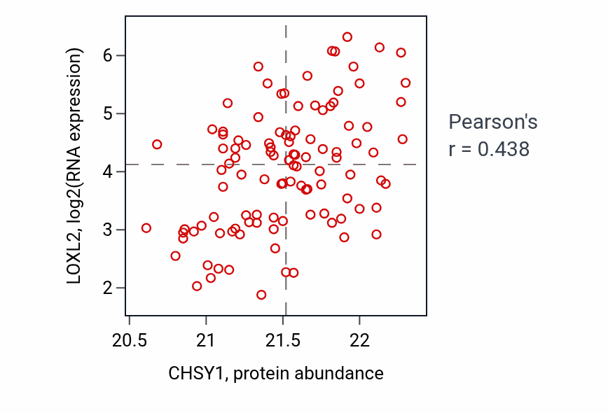 Per-sample scatter of CHSY1 vs LOXL2 in LSCC (Pearson r = 0.44).