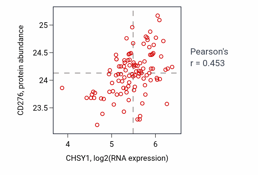 Per-sample scatter of CHSY1 vs CD276 in PDAC (Pearson r = 0.45).