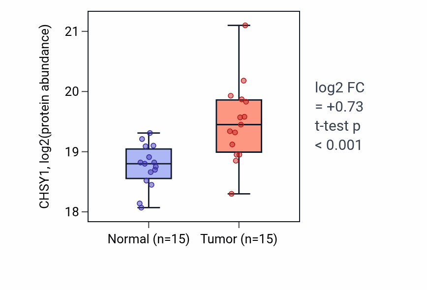 Tumor-vs-normal mass-spec protein box plot for CHSY1 in CCRCC.