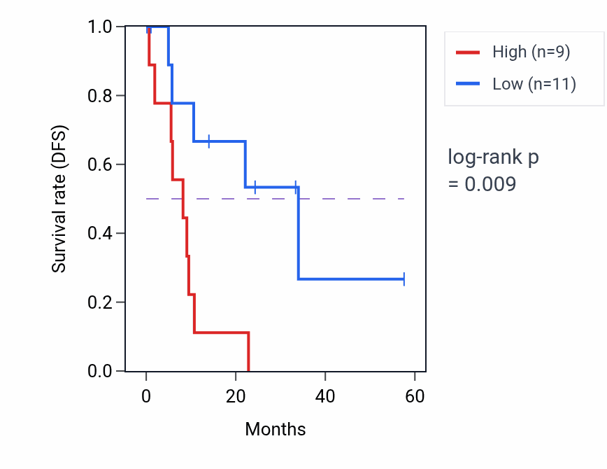 Kaplan&ndash;Meier survival curve for CHSY1 mass-spec protein-high vs -low samples in PDAC.