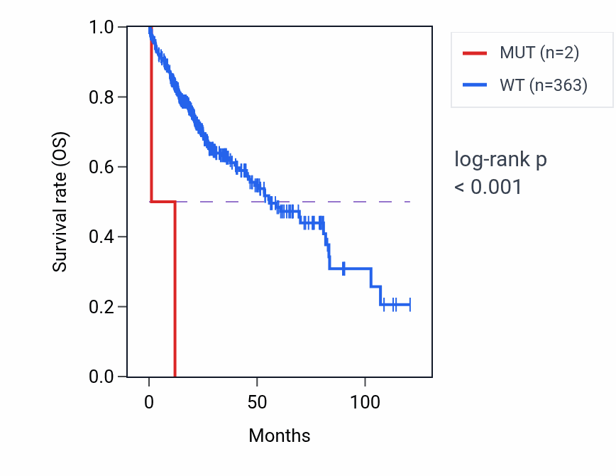 Kaplan&ndash;Meier survival curve for CHSY1 mutant vs wild-type samples in LIHC.