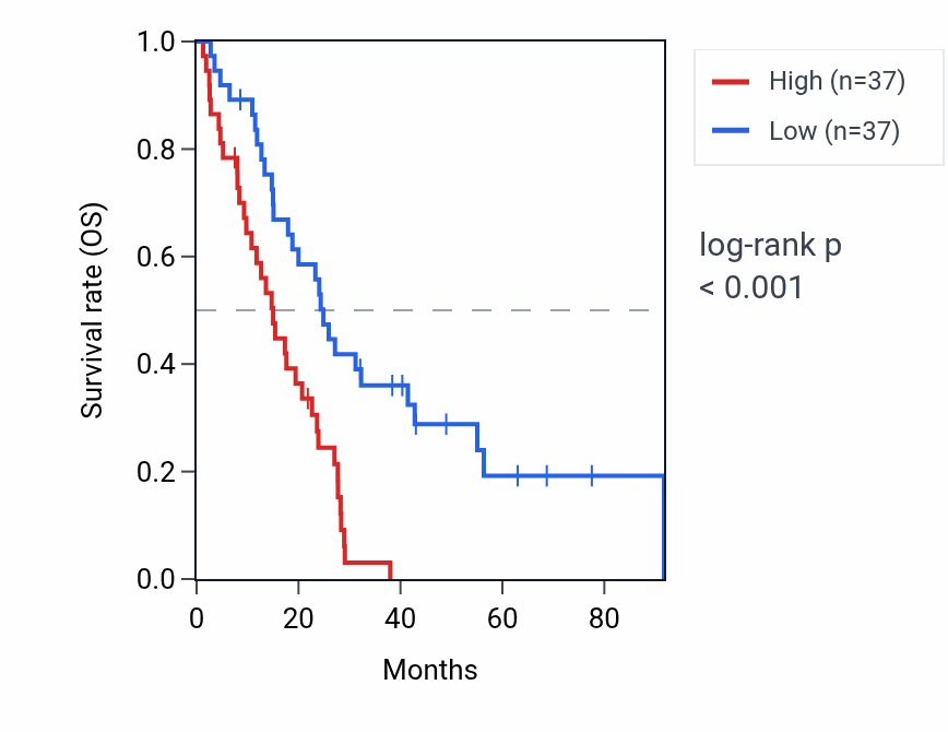 Kaplan&ndash;Meier survival curve for CHSY3 RNA expression in MESO: high vs low expression groups.