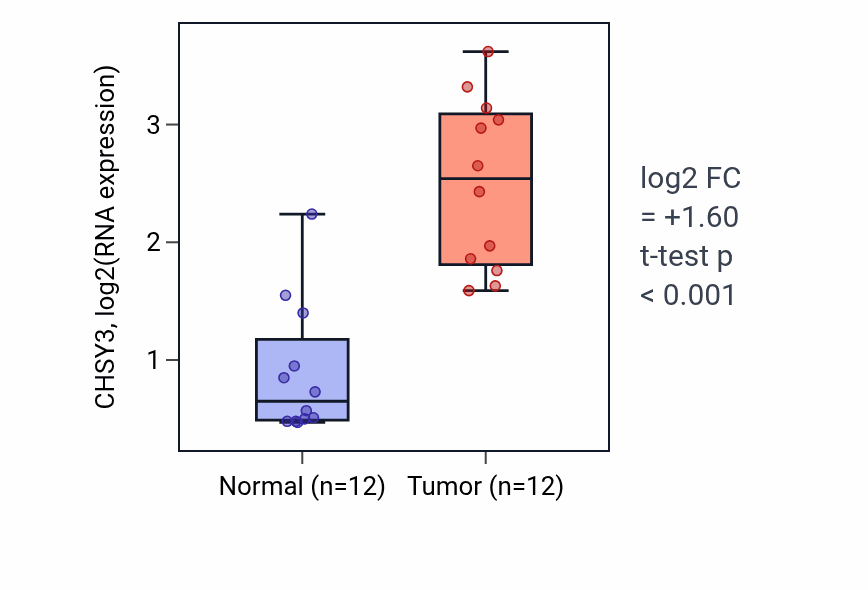 Tumor-vs-normal expression box plot for CHSY3 in KIRC.
