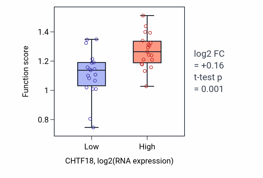 Box plot of Positive regulation of DNA-directed DNA polymerase activity in CHTF18-low vs CHTF18-high samples in BONE.