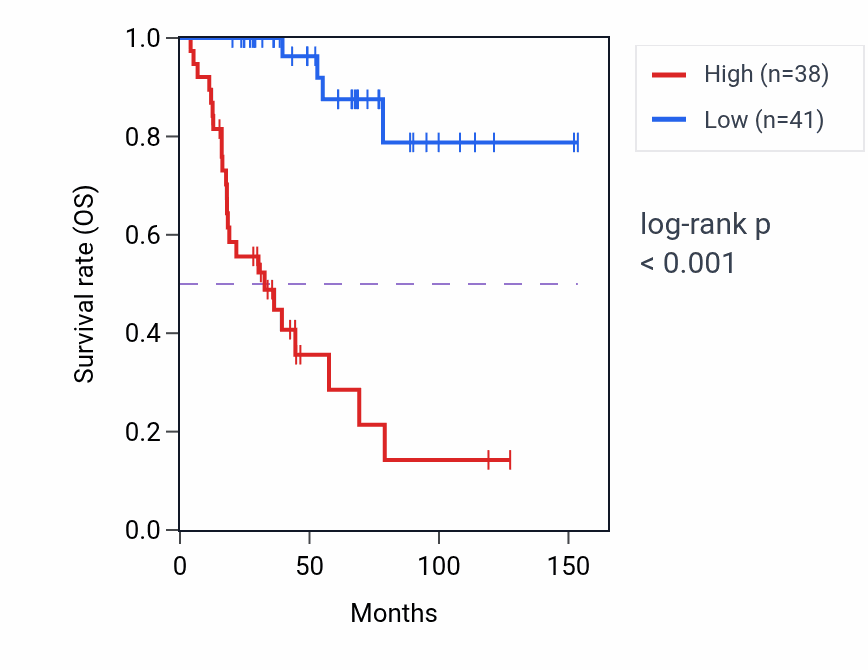 Kaplan&ndash;Meier survival curve for CHTF18 RNA expression in ACC: high vs low expression groups.