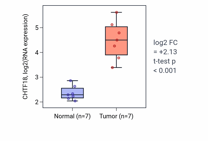 Tumor-vs-normal expression box plot for CHTF18 in COAD.