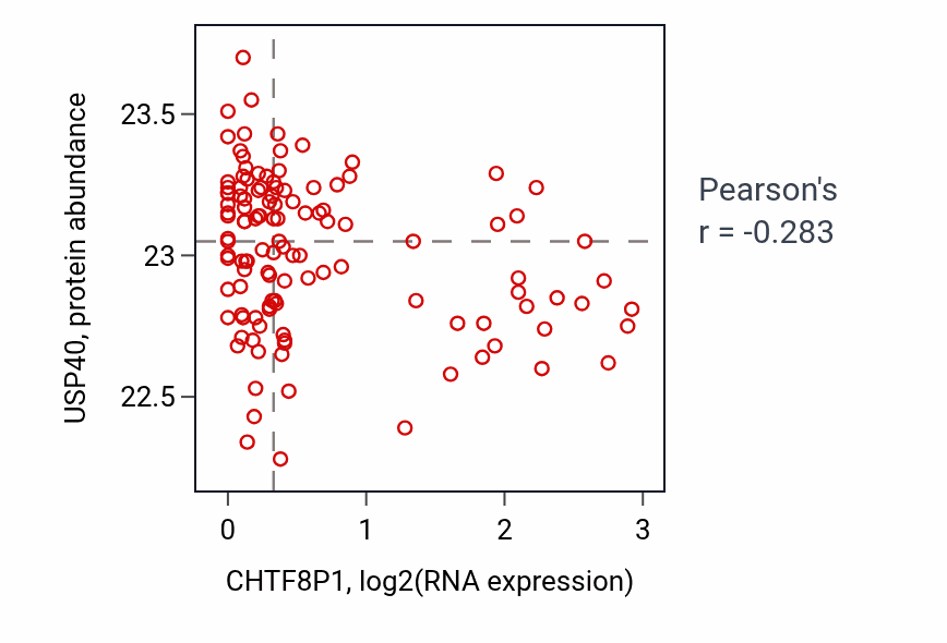 Per-sample scatter of CHTF8P1 vs USP40 in BRCA (Pearson r = -0.28).