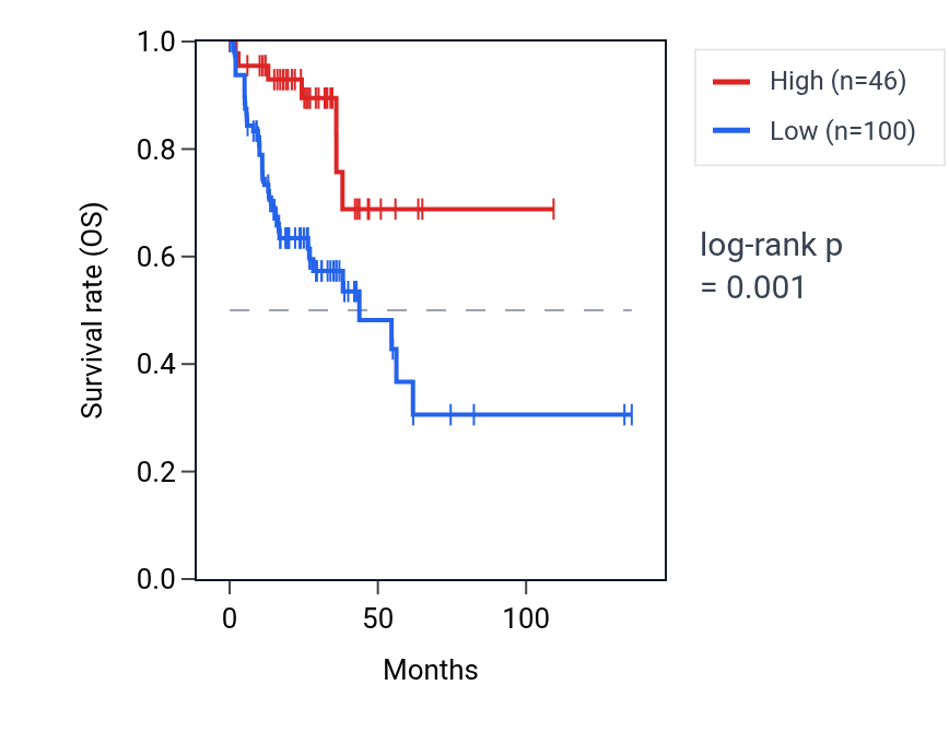Kaplan&ndash;Meier survival curve for CHTF8P1 RNA expression in COAD: high vs low expression groups.