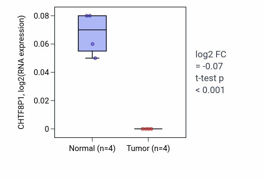 Tumor-vs-normal expression box plot for CHTF8P1 RNA in THCA.
