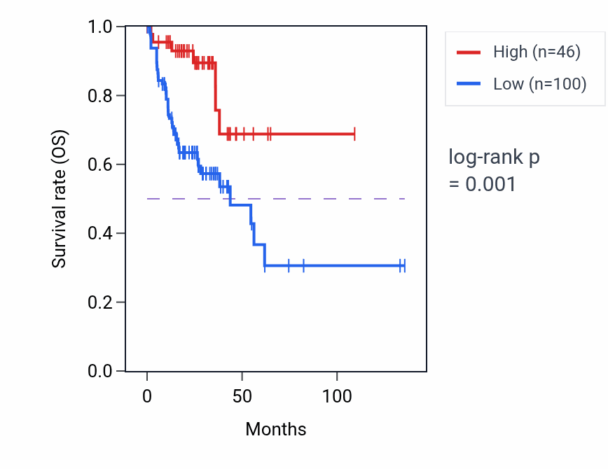 Kaplan&ndash;Meier survival curve for CHTF8P1 RNA-high vs -low samples in COAD.