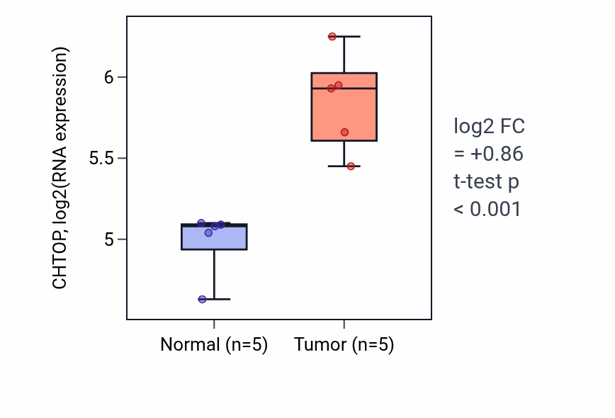 Tumor-vs-normal expression box plot for CHTOP in COAD.