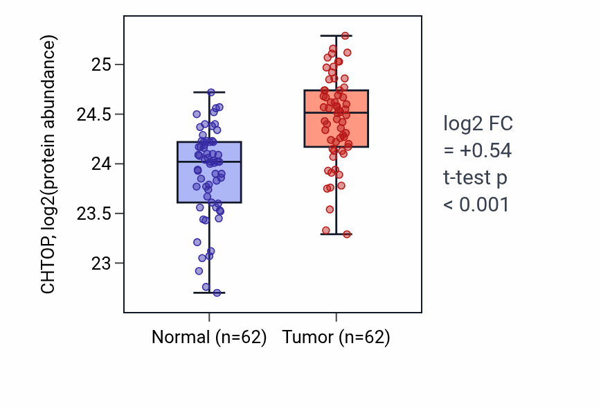 Tumor-vs-normal mass-spec protein box plot for CHTOP in HNSC.