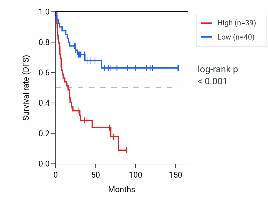 Kaplan&ndash;Meier survival curve for CHUK RNA expression in ACC: high vs low expression groups.