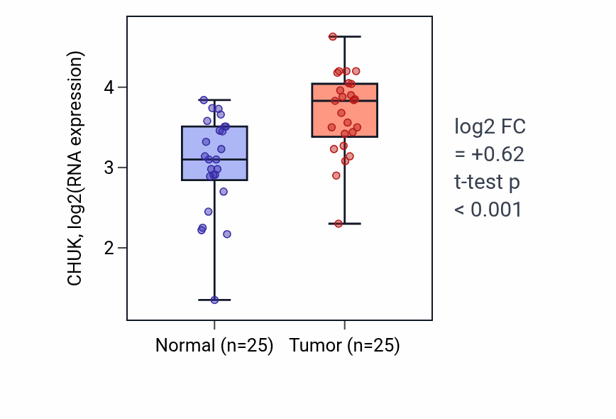 Tumor-vs-normal expression box plot for CHUK in HNSC.