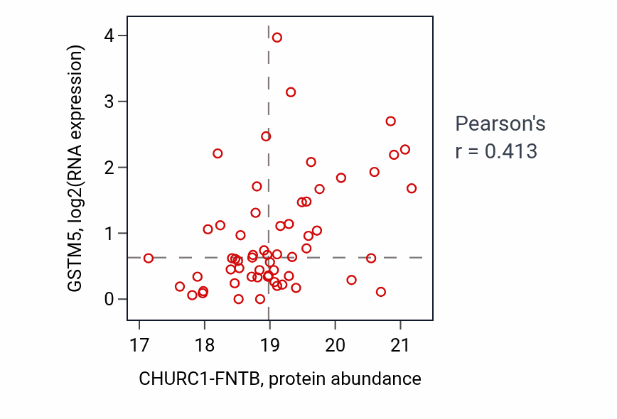 Per-sample scatter of CHURC1-FNTB vs GSTM5 in UCEC (Pearson r = 0.41).