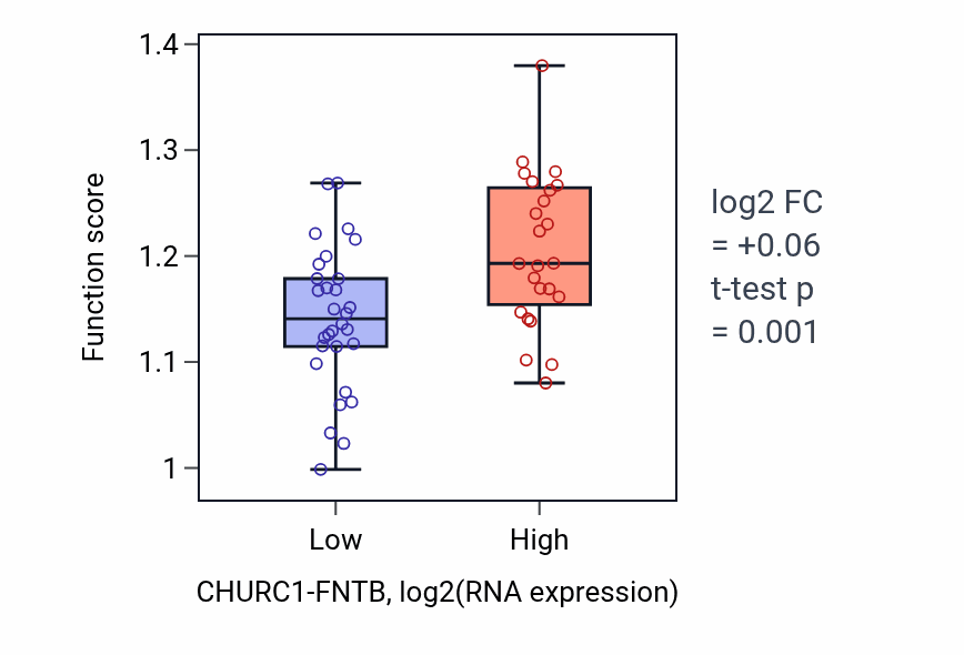 Box plot of Establishment of mitotic sister chromatid cohesion in CHURC1-FNTB-low vs CHURC1-FNTB-high samples in UCS.