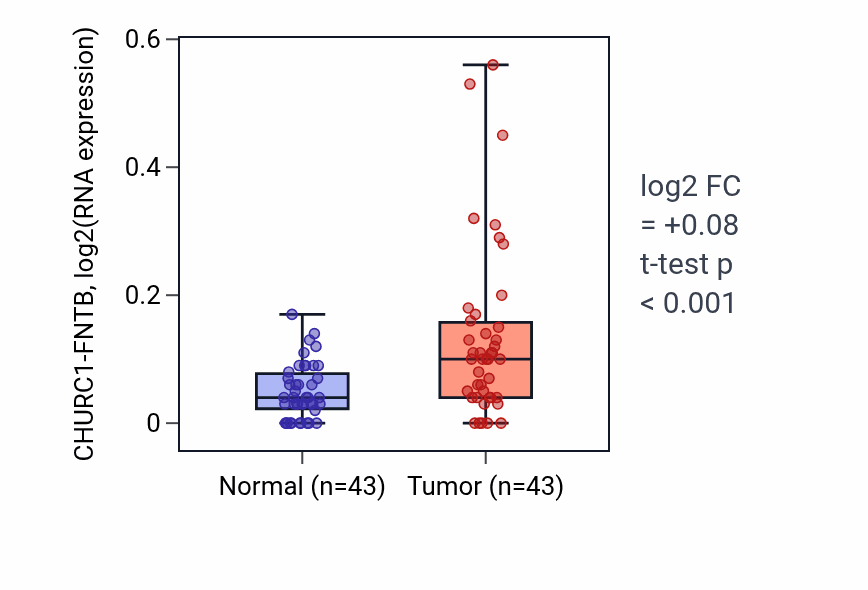 Tumor-vs-normal expression box plot for CHURC1-FNTB RNA in HNSC.