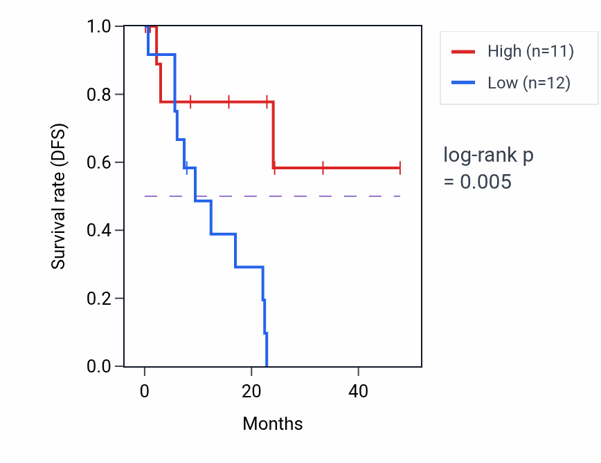 Kaplan&ndash;Meier survival curve for CHURC1-FNTB mass-spec protein-high vs -low samples in PDAC.