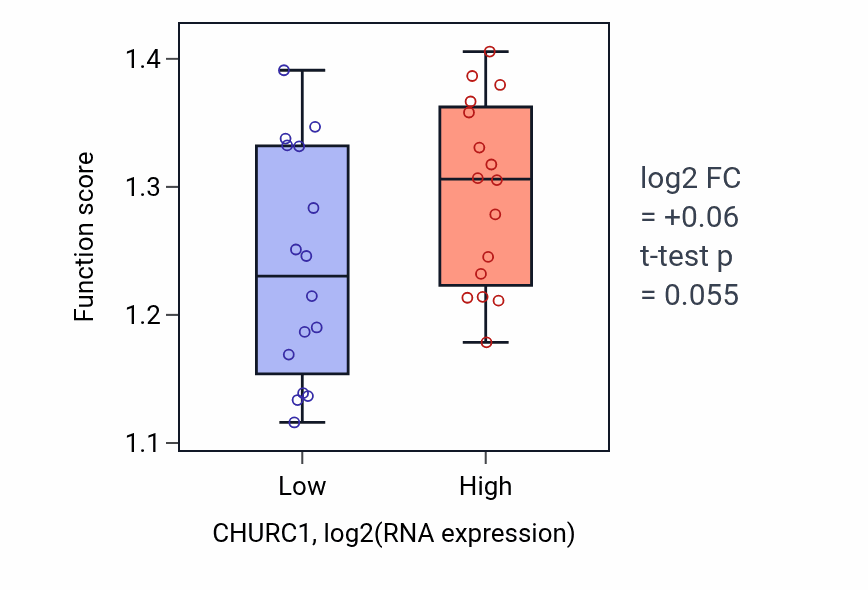 Box plot of Protein catabolic process at synapse in CHURC1-low vs CHURC1-high samples in OESOPHAGUS.