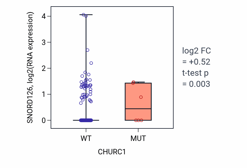 Box plot of SNORD126 in CHURC1-low vs CHURC1-high samples in UCEC.