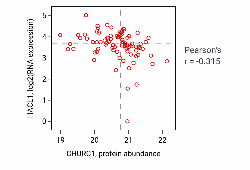 Per-sample scatter of CHURC1 vs HACL1 in HNSC (Pearson r = -0.32).
